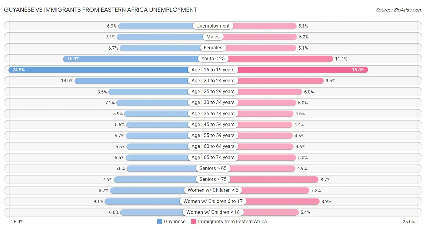 Guyanese vs Immigrants from Eastern Africa Unemployment