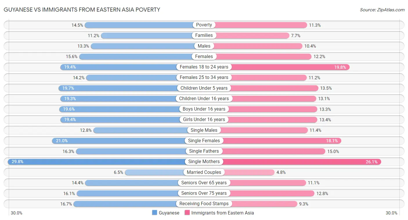 Guyanese vs Immigrants from Eastern Asia Poverty