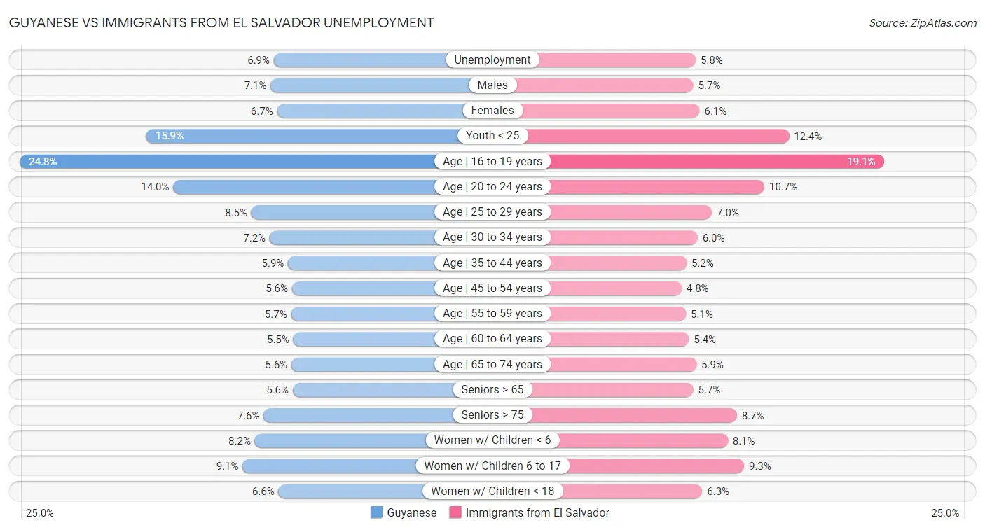 Guyanese vs Immigrants from El Salvador Unemployment