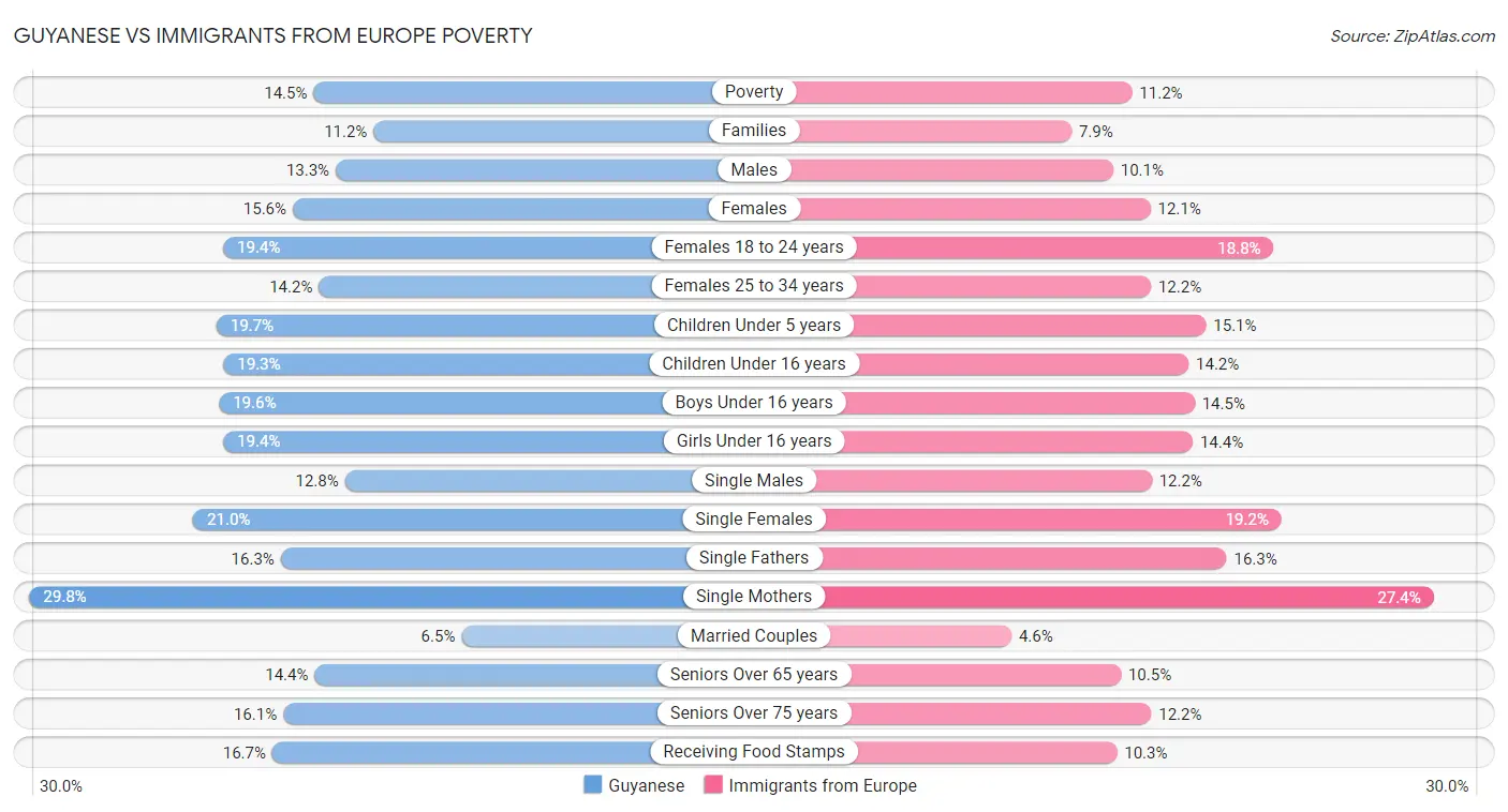 Guyanese vs Immigrants from Europe Poverty