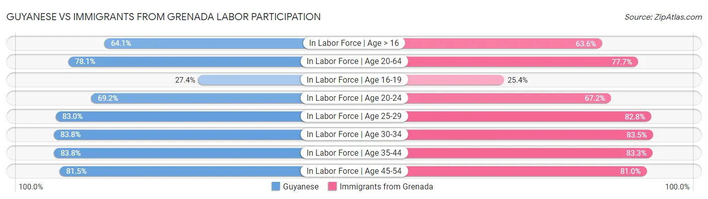 Guyanese vs Immigrants from Grenada Labor Participation