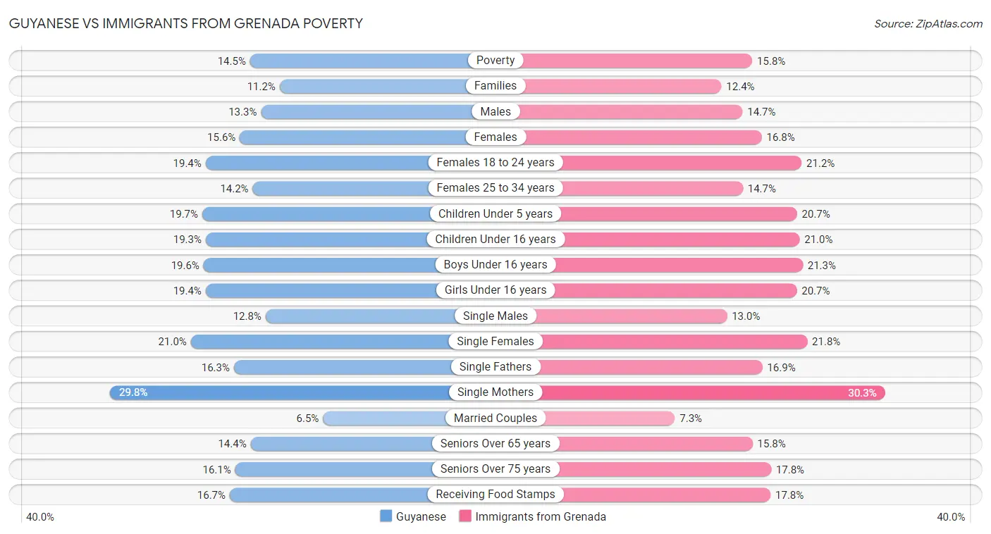 Guyanese vs Immigrants from Grenada Poverty