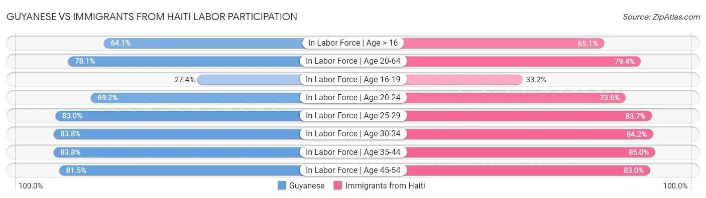 Guyanese vs Immigrants from Haiti Labor Participation