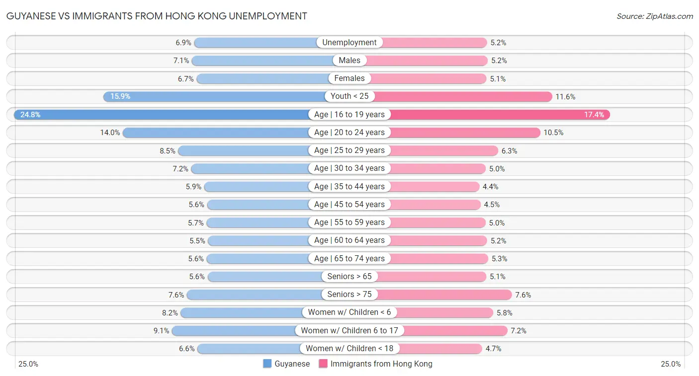 Guyanese vs Immigrants from Hong Kong Unemployment