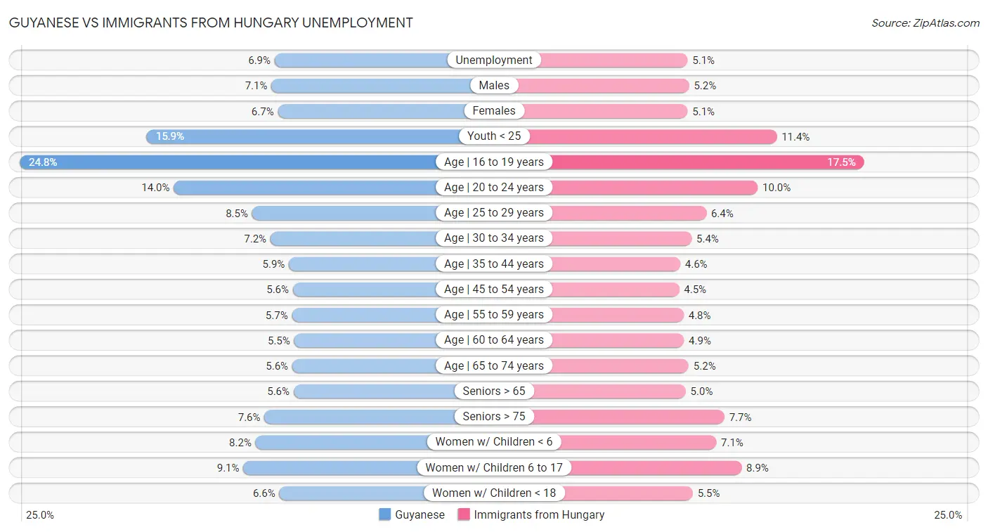 Guyanese vs Immigrants from Hungary Unemployment
