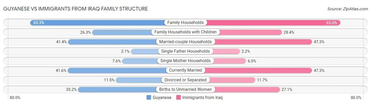 Guyanese vs Immigrants from Iraq Family Structure