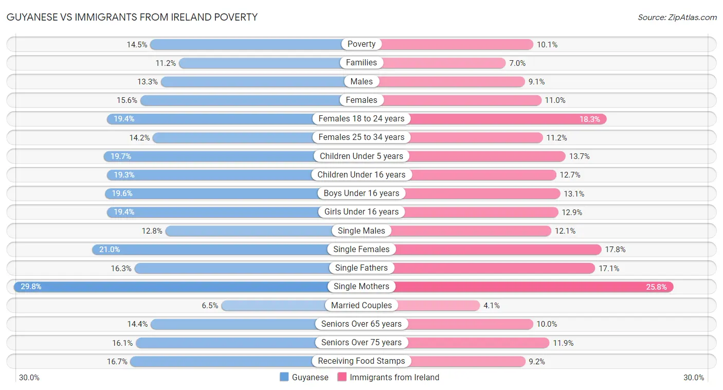 Guyanese vs Immigrants from Ireland Poverty