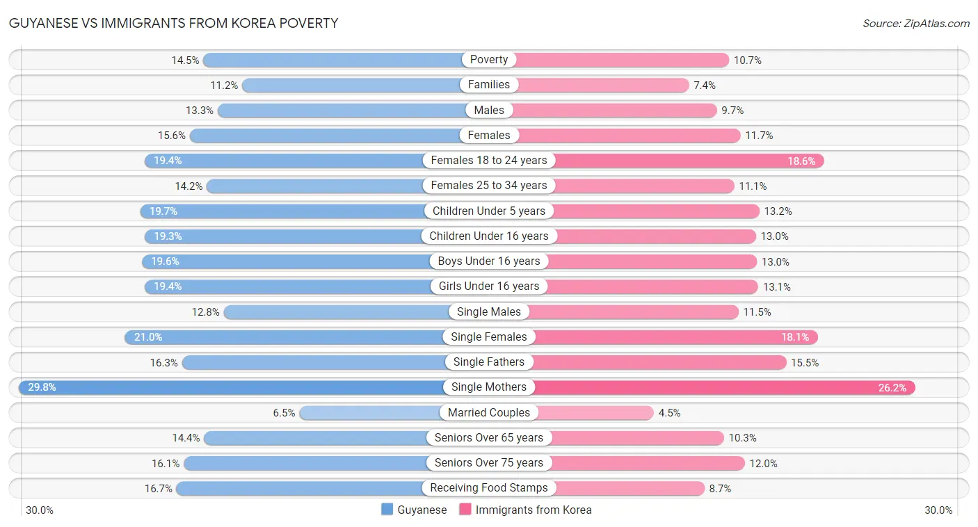 Guyanese vs Immigrants from Korea Poverty