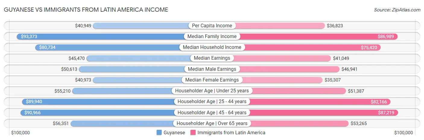 Guyanese vs Immigrants from Latin America Income