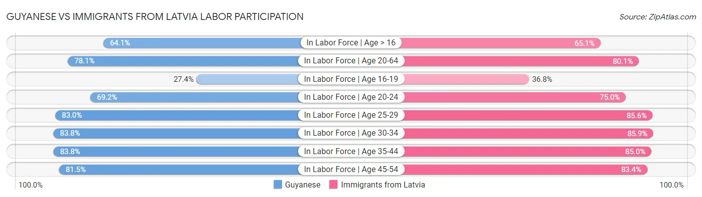 Guyanese vs Immigrants from Latvia Labor Participation