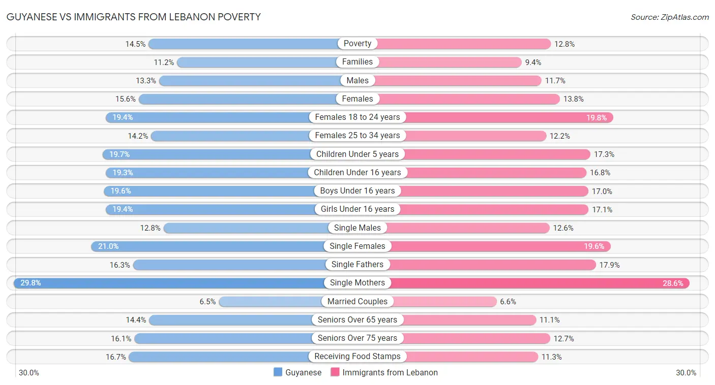 Guyanese vs Immigrants from Lebanon Poverty