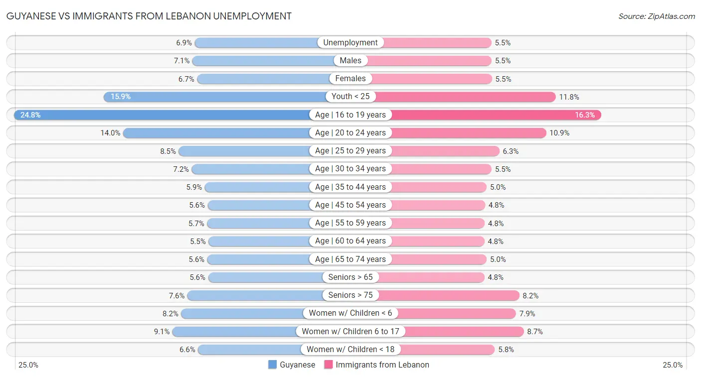 Guyanese vs Immigrants from Lebanon Unemployment
