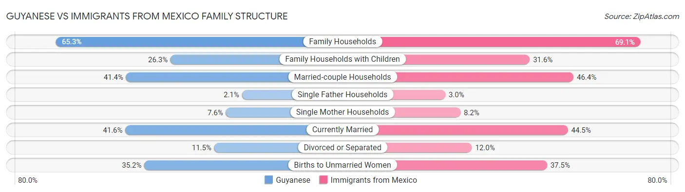 Guyanese vs Immigrants from Mexico Family Structure
