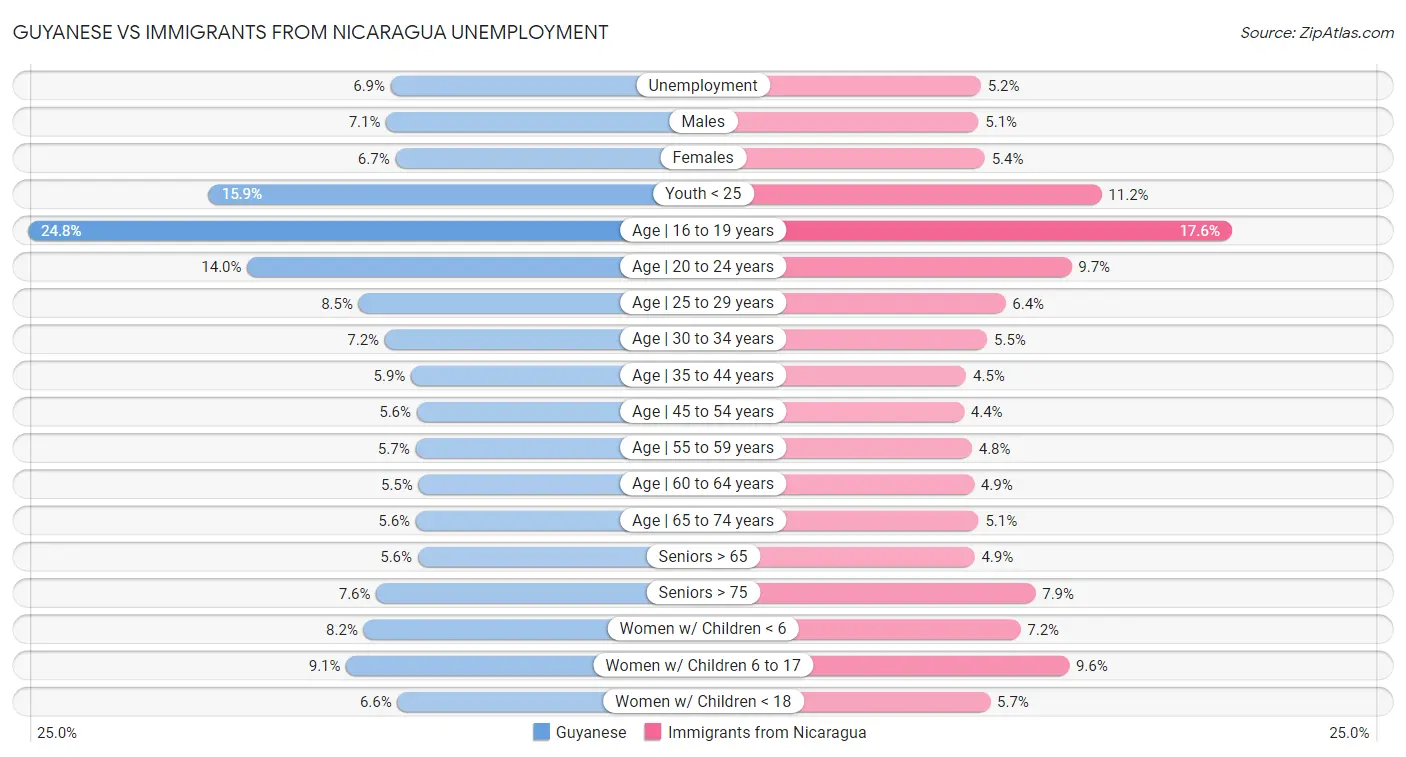 Guyanese vs Immigrants from Nicaragua Unemployment