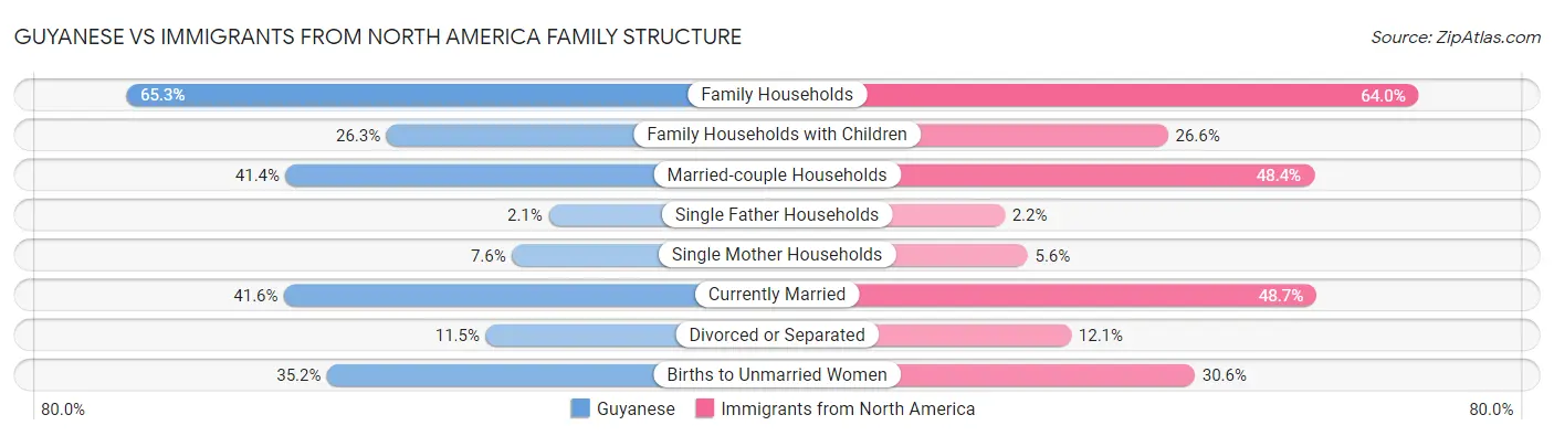 Guyanese vs Immigrants from North America Family Structure