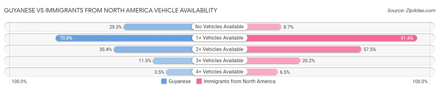 Guyanese vs Immigrants from North America Vehicle Availability