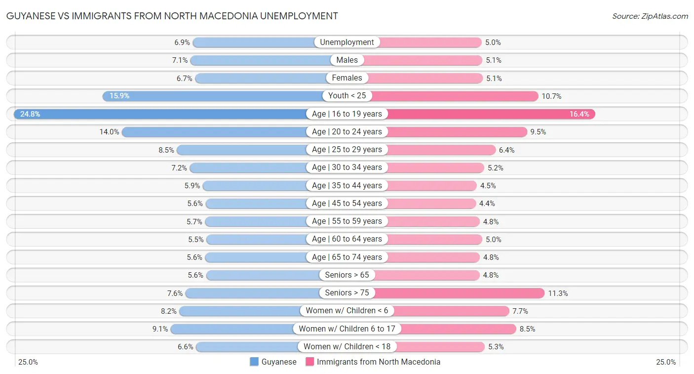 Guyanese vs Immigrants from North Macedonia Unemployment