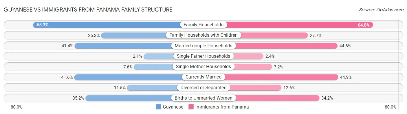 Guyanese vs Immigrants from Panama Family Structure