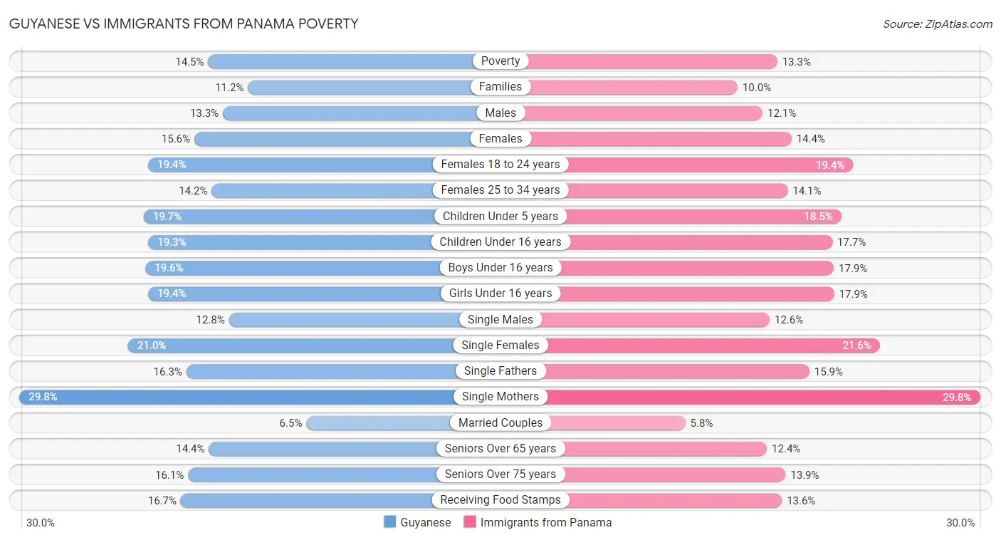 Guyanese vs Immigrants from Panama Poverty