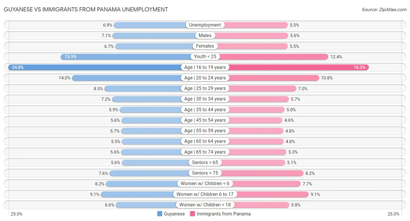 Guyanese vs Immigrants from Panama Unemployment