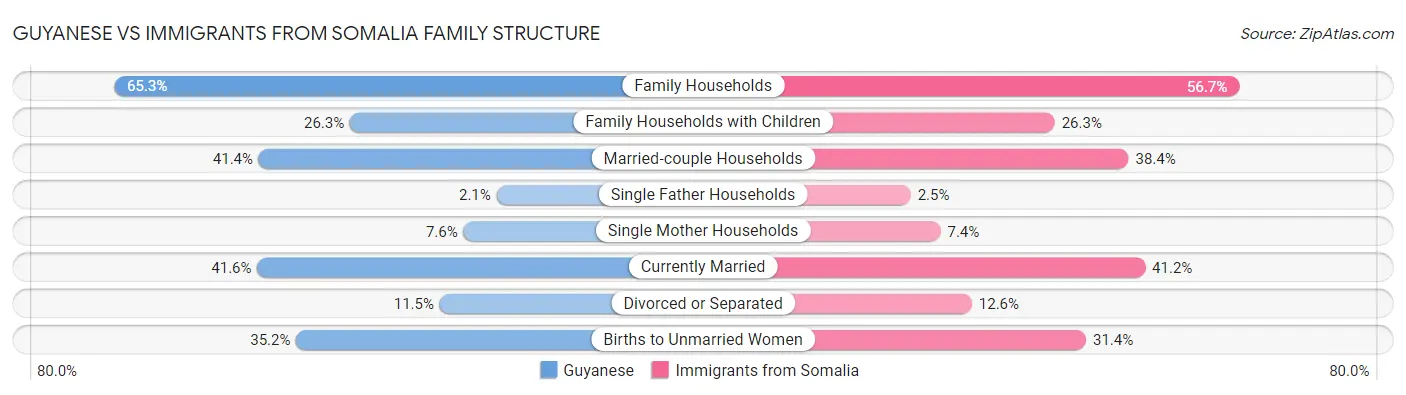 Guyanese vs Immigrants from Somalia Family Structure