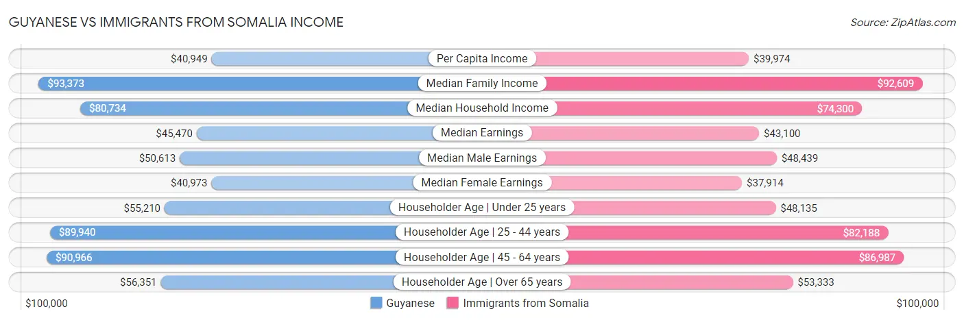 Guyanese vs Immigrants from Somalia Income