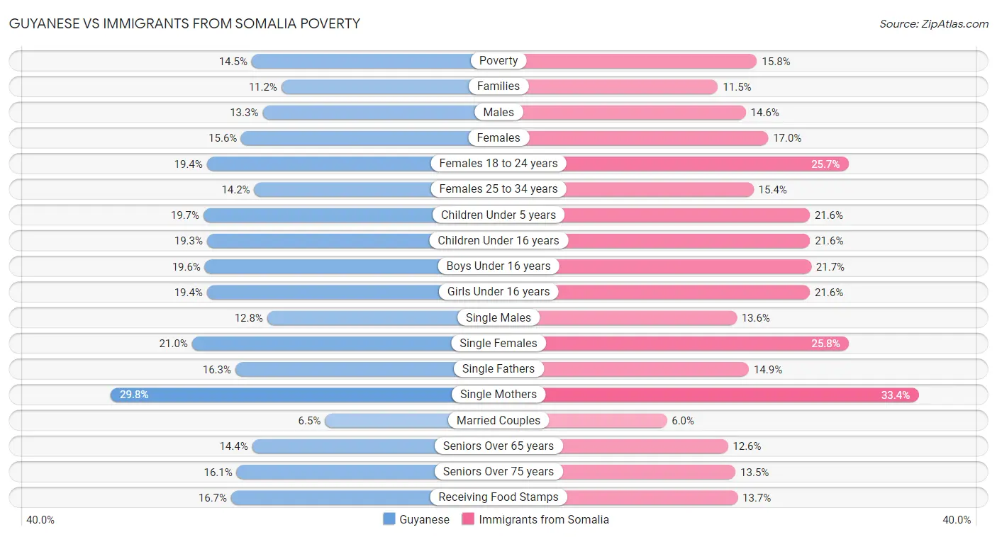 Guyanese vs Immigrants from Somalia Poverty