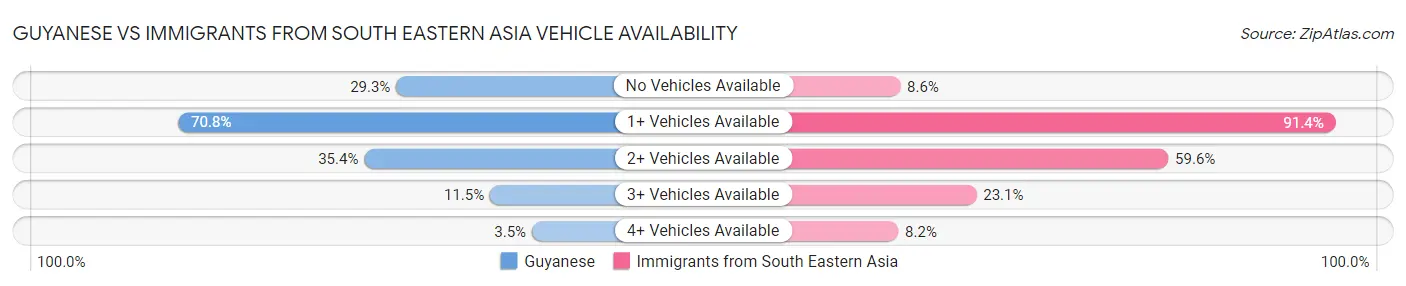Guyanese vs Immigrants from South Eastern Asia Vehicle Availability