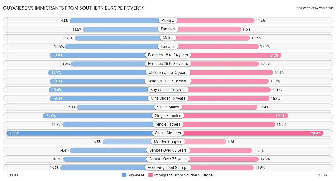 Guyanese vs Immigrants from Southern Europe Poverty