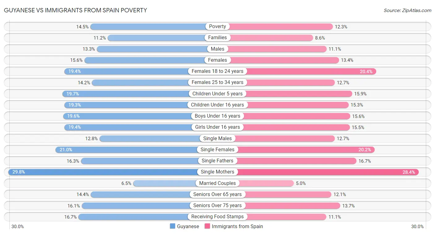 Guyanese vs Immigrants from Spain Poverty