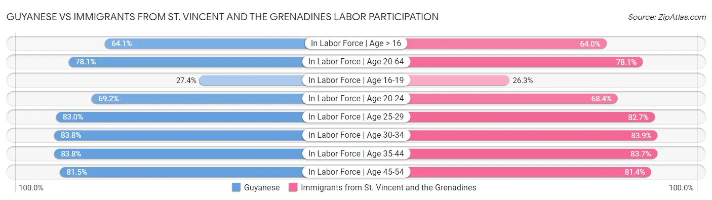 Guyanese vs Immigrants from St. Vincent and the Grenadines Labor Participation