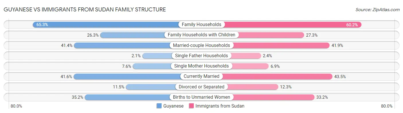 Guyanese vs Immigrants from Sudan Family Structure