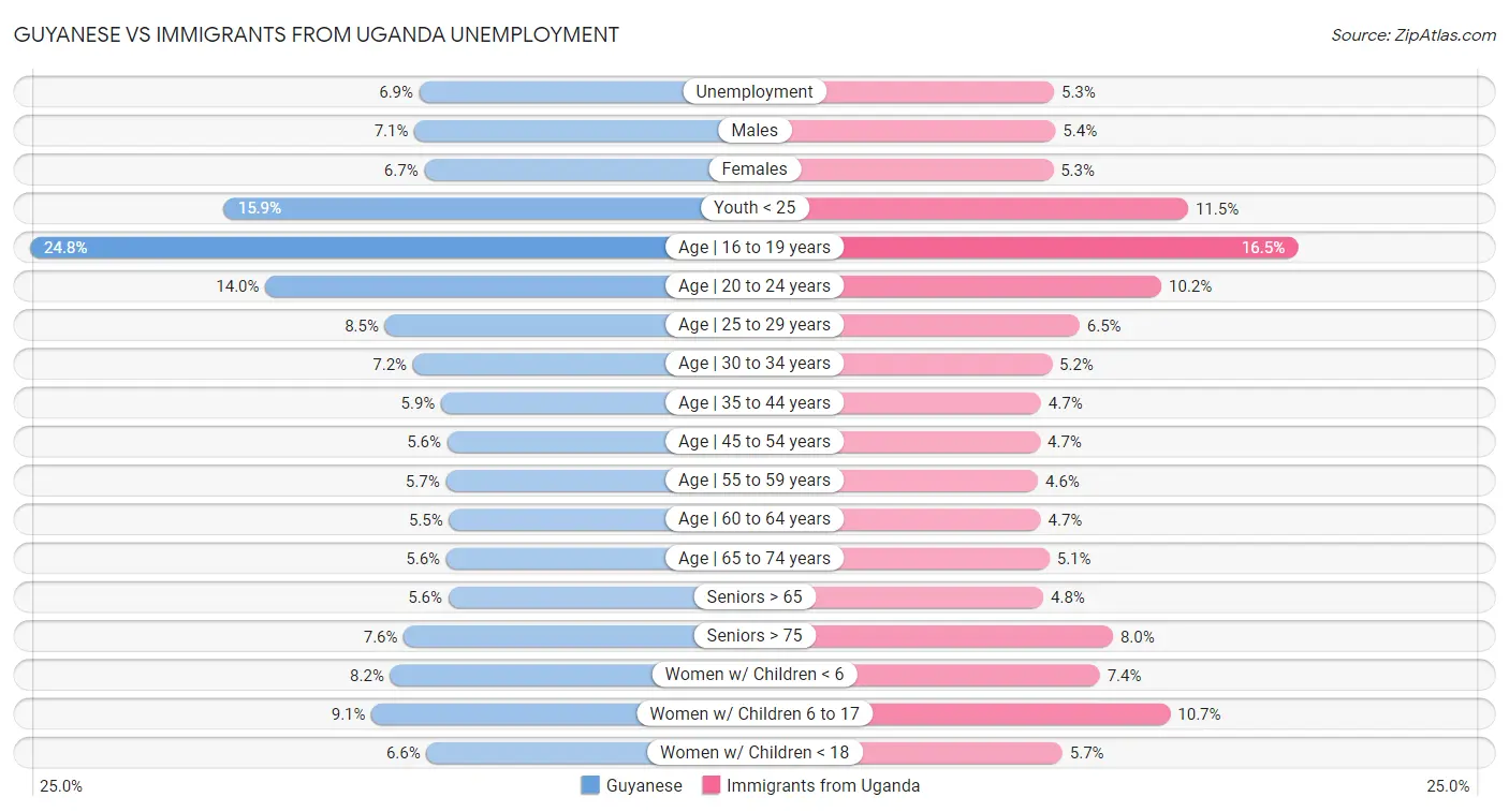 Guyanese vs Immigrants from Uganda Unemployment