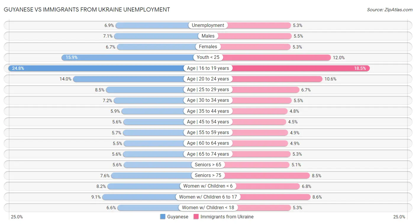 Guyanese vs Immigrants from Ukraine Unemployment
