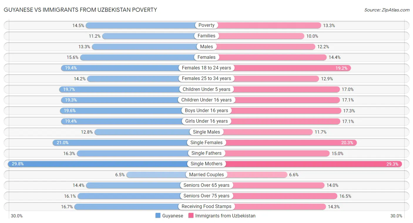 Guyanese vs Immigrants from Uzbekistan Poverty