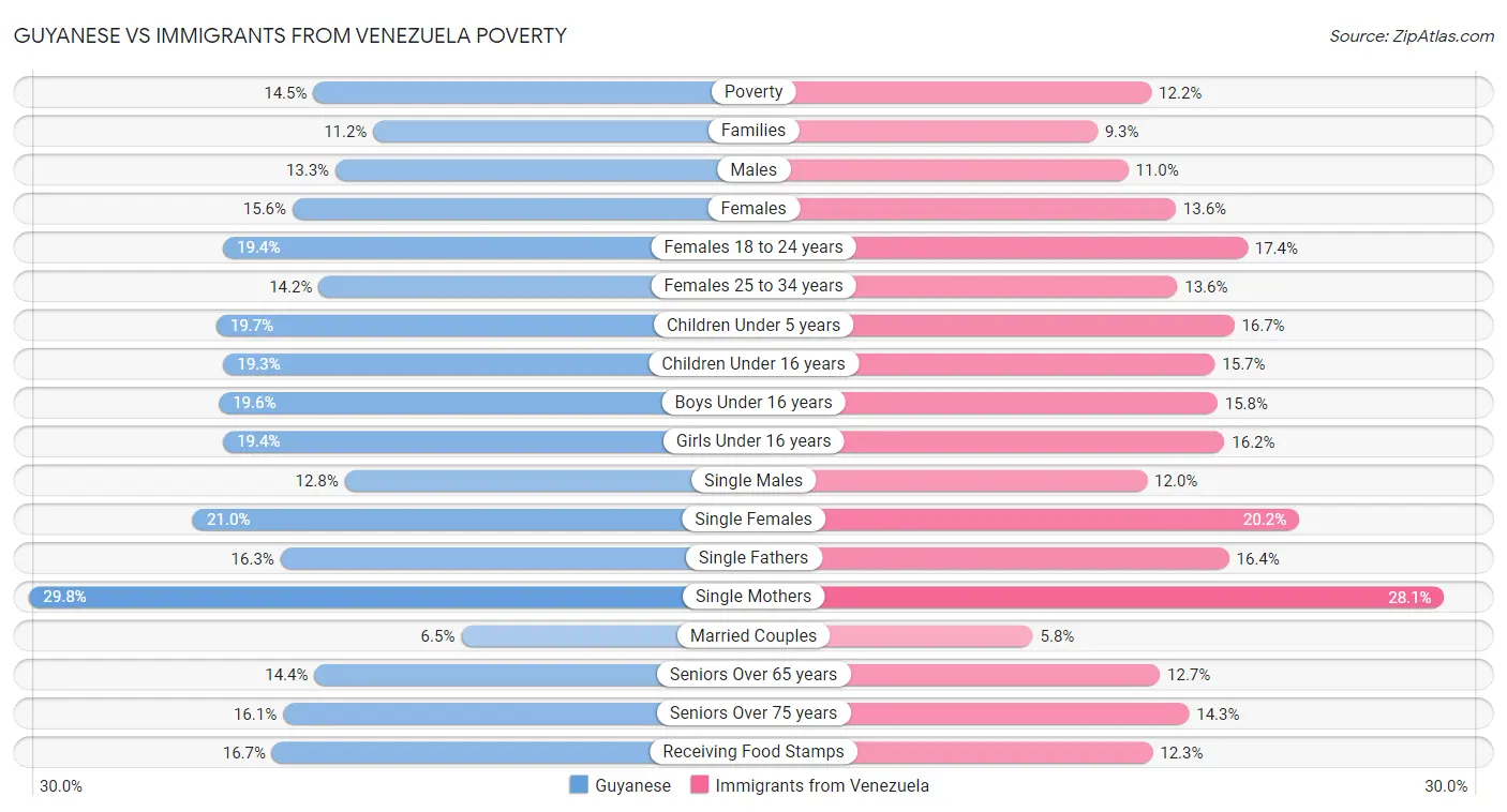 Guyanese vs Immigrants from Venezuela Poverty