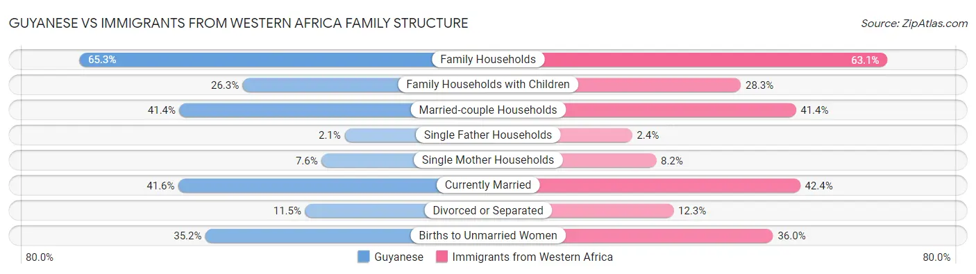 Guyanese vs Immigrants from Western Africa Family Structure