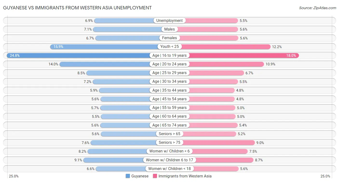 Guyanese vs Immigrants from Western Asia Unemployment