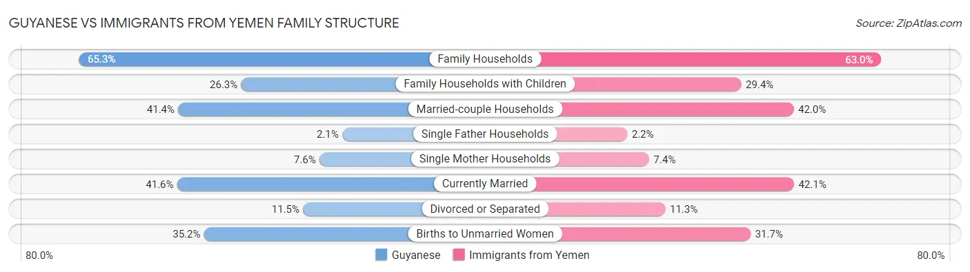 Guyanese vs Immigrants from Yemen Family Structure