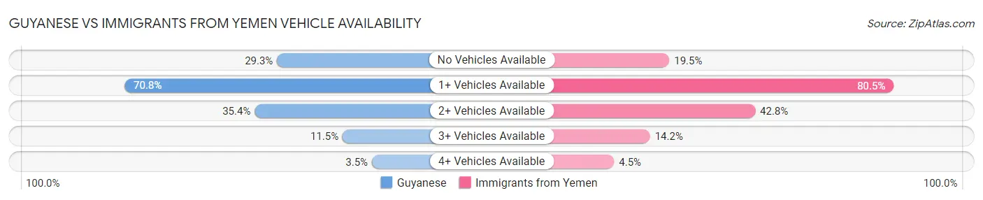 Guyanese vs Immigrants from Yemen Vehicle Availability