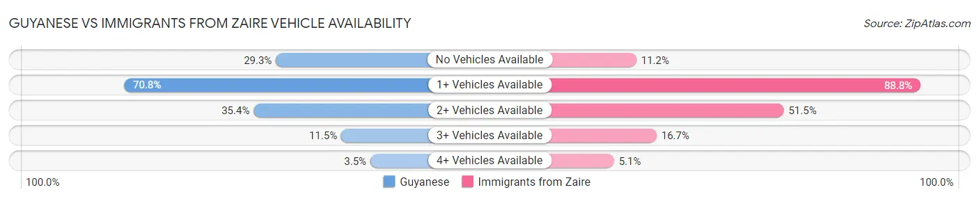 Guyanese vs Immigrants from Zaire Vehicle Availability