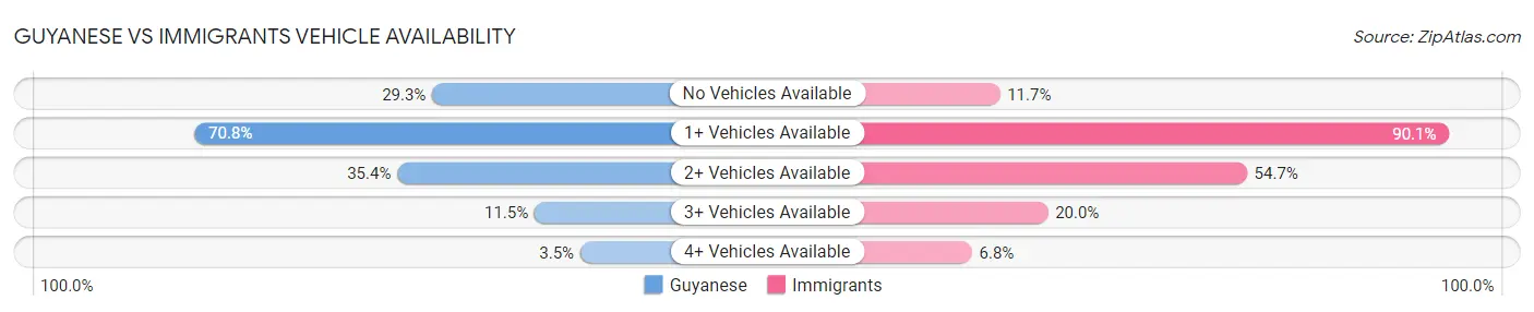 Guyanese vs Immigrants Vehicle Availability