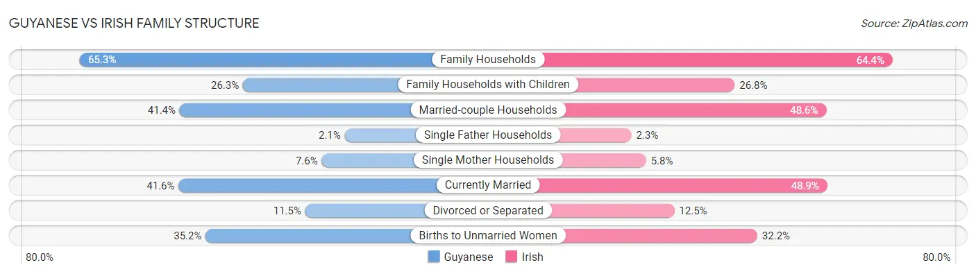 Guyanese vs Irish Family Structure