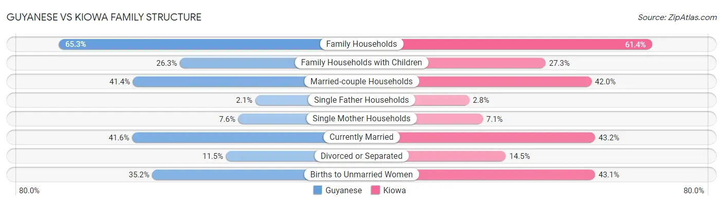 Guyanese vs Kiowa Family Structure