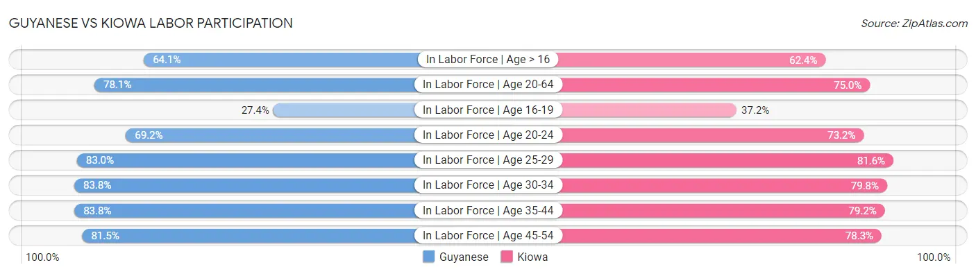 Guyanese vs Kiowa Labor Participation