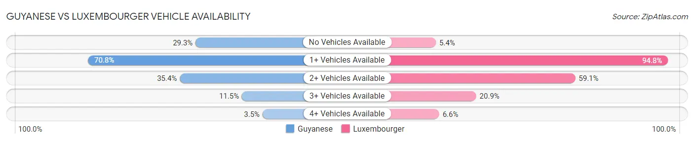 Guyanese vs Luxembourger Vehicle Availability
