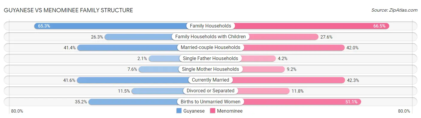Guyanese vs Menominee Family Structure