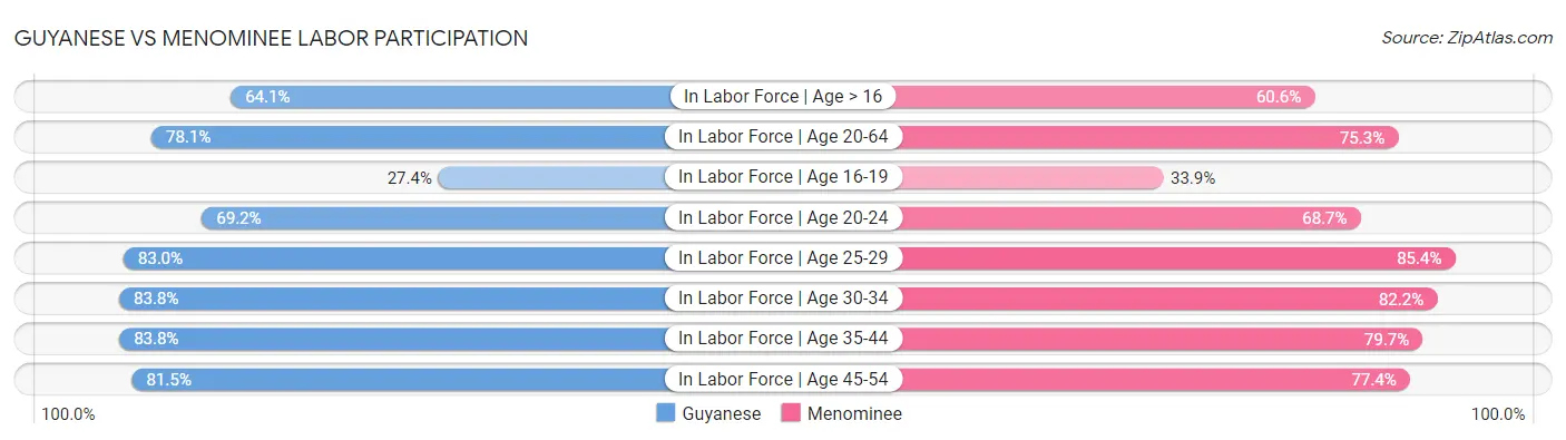 Guyanese vs Menominee Labor Participation