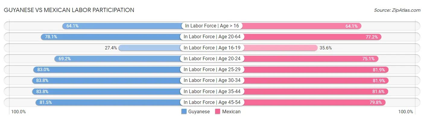 Guyanese vs Mexican Labor Participation