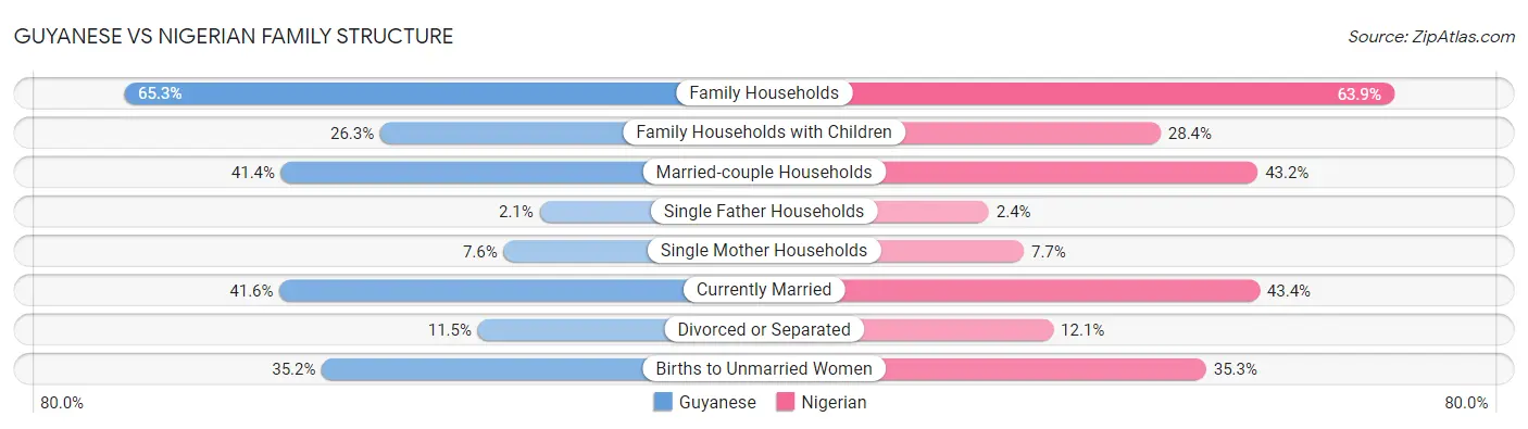 Guyanese vs Nigerian Family Structure